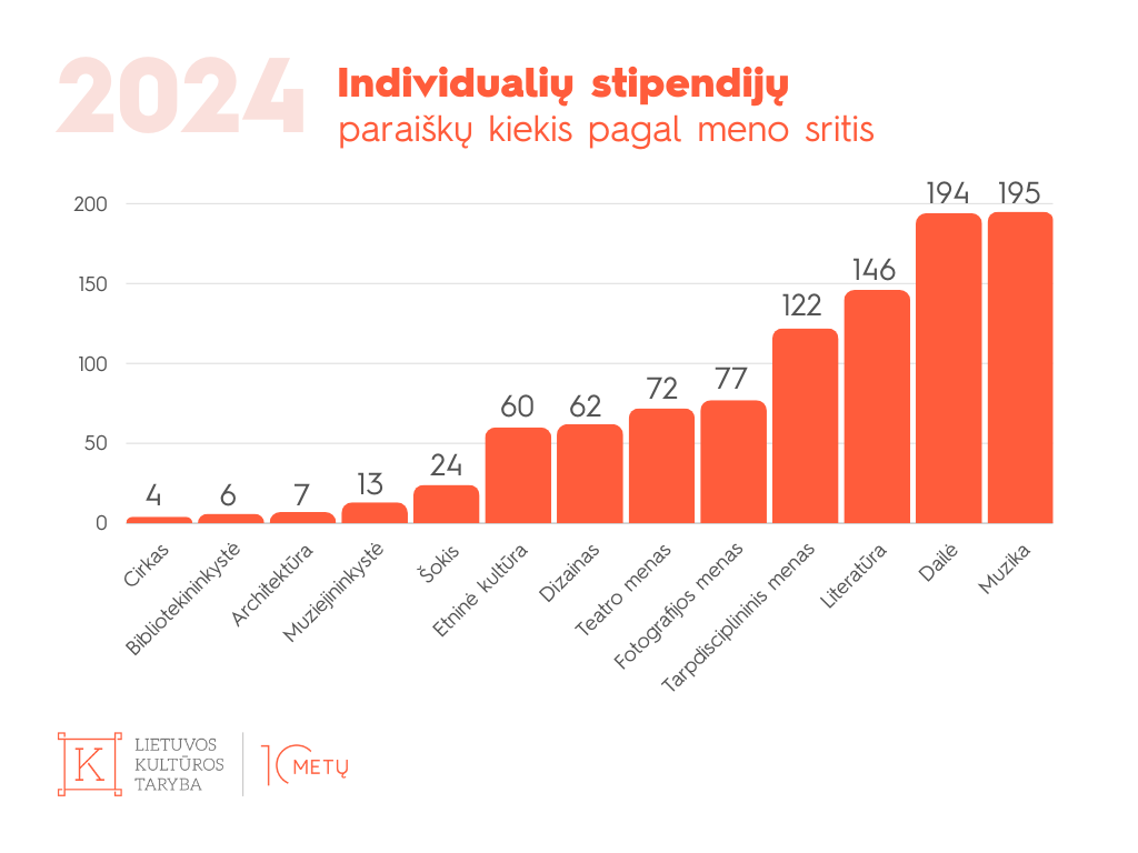2024 m. individualių stipendijų paraiškos pagal meno sritis